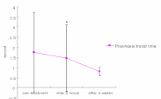 Fig.  2.  The  Change  in  Pharyngeal  Transit  Time  according  to  Treatment  Period