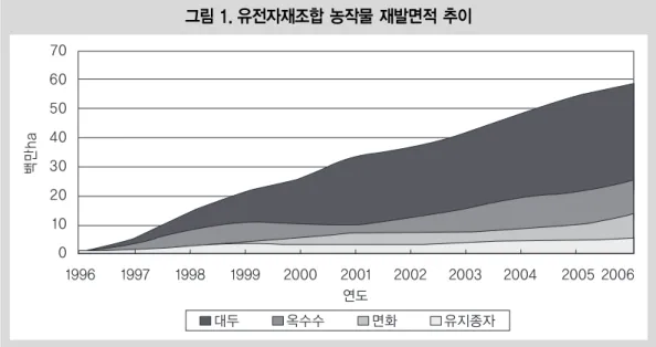 그림 1. 유전자재조합 농작물 재발면적 추이 주: HS 코드분류 기준은 대두(12-01), 옥수수(10-05)임. 자료: 관세청 홈페이지(http://www.customs.go.kr),  『무역통계시스템』검색구성