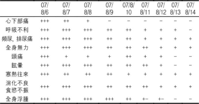 Table  1.  Lab  finding  Progress