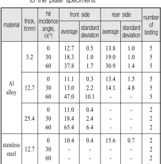 Table  4.  The  results  of  penetration  damage  diameter  to  the  plate  specimens