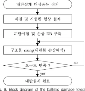 Fig.  8.  Relation  between  penetration  damage  diameter  and  hit  incidence  angle  of  Al  alloy  plate