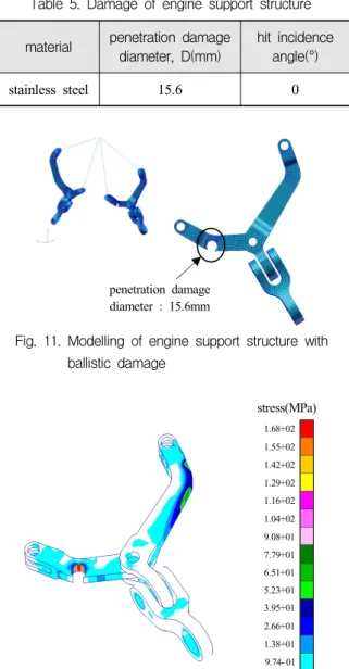 Table  5.  Damage  of  engine  support  structure