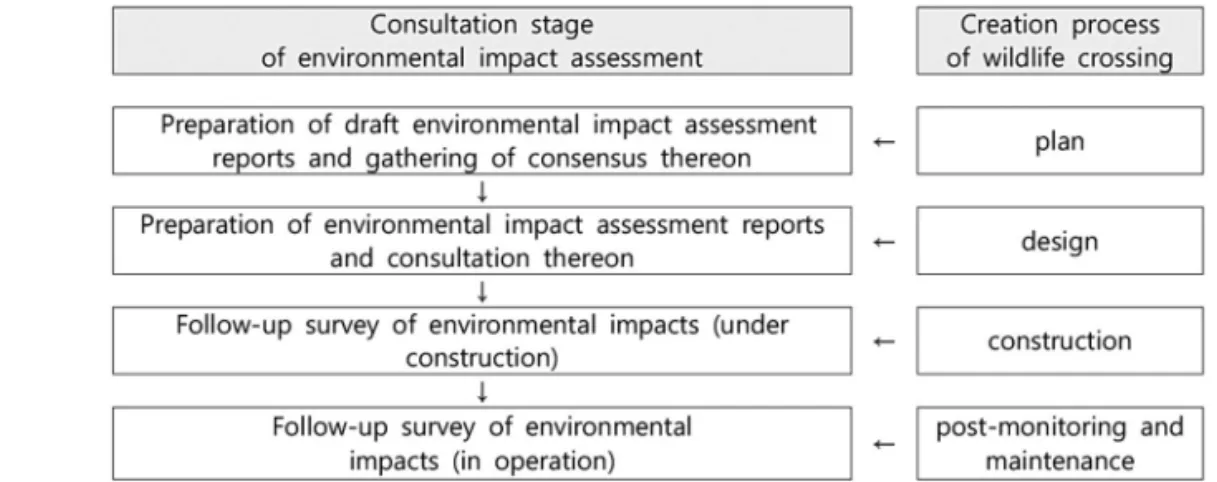 Figure 1.  Creation process of wildlife crossing by consultation stage of environmental impact assessment.
