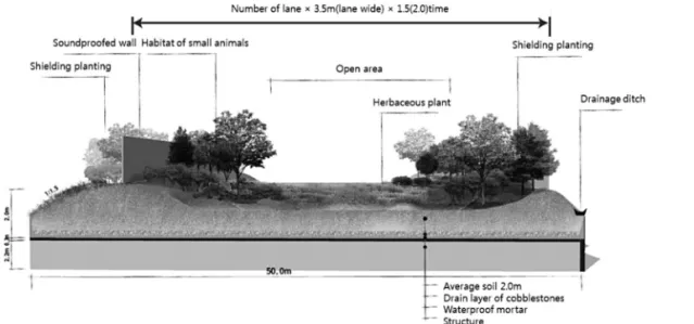 Table 5.  Installation reviews of underpass in soil fill-slopes area