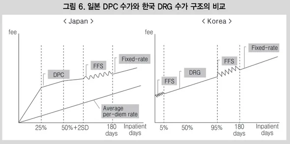 그림 6. 일본 DPC 수가와 한국 DRG 수가 구조의 비교