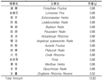Table  1.  Prescription  of  Yeonkyopaedok-san(連翹敗毒散,  YPS)