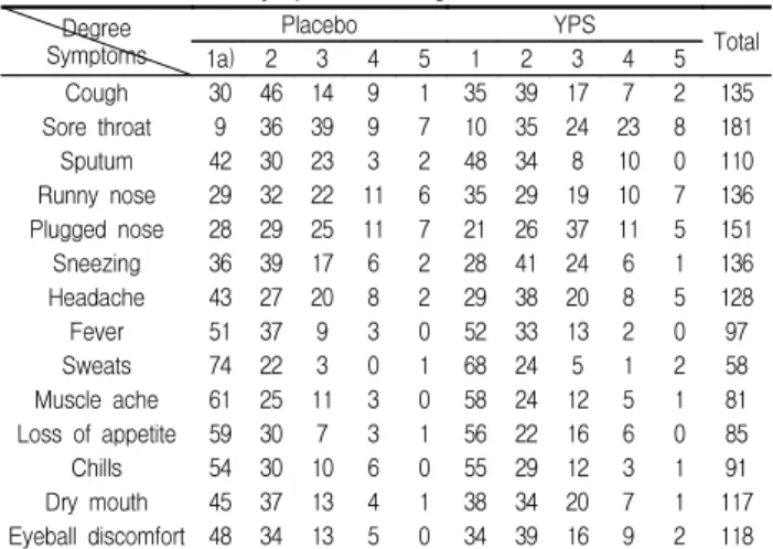 Table  5.  Changes  of  Total  Symptom  Score  of  Common  Cold  before  and  after  Treatment  with  Placebo  or  Yeonkyopaedok-san(YPS)