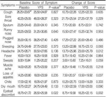 Table  8.  Changes  of  Symptom  Score  of  Common  Cold  before  and  after(7days)  Treatment  with  Placebo  or  Yeonkyopaedok-san 