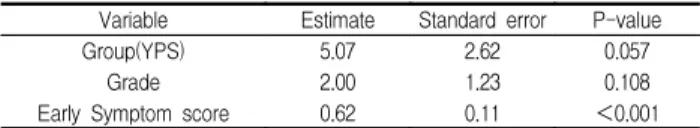 Table  11.  Multiple  Regression  Analysis  in  Wind-heat  Type Variable Estimate Standard  error P-value
