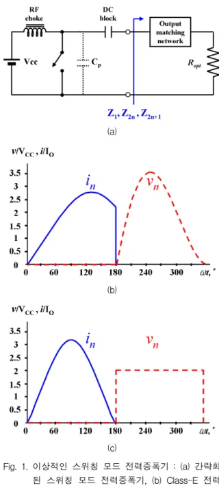 Fig. 1-(b)와  Fig. 1-(c)는  각각  Class-E  및  Class-F  전력 증폭기의  전압과  전류파형을  나타내었다. Fig. 1-(b)와  같은  Class-E  전력증폭기의  파형은  출력  부하의  짝수차 수의  하모닉  주파수  성분  (Z 2n )과  홀수차수의  하모닉  주파수  성분  (Z 2n+1 )이  모두  ∞가  되도록  하모닉  임피 던스를  정합해줘야  한다