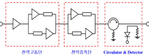 Fig.  2.  S-대역  300W  Pallet  전력증폭기  모듈  구성도