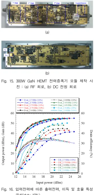 Fig.  16.  입력전력에  따른  출력전력,  이득  및  효율  특성  곡선(duty  10%)