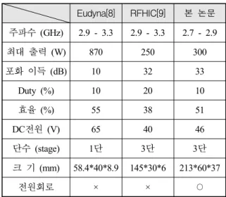 Fig.  17.  duty  cycle에  따른  출력전력,  이득  및  효율  특 성  곡선