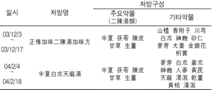 Table  2.  The  Improvement  of  Urticaria  Symptoms 내원첫날 (12월3일) 투약1주후(12월10일) 투약2주후 (12월17일) 팽진분포부위 눈,  귀,  코,  입,  혀,  목 눈,  귀,  코 소실 팽진갯수  S:지름<3  cm                   L;지름>3  cm 50여개20여개 5개미만 거의  소실 소실소실 소양감 2 1 0 호흡곤란정도 2 1 0 2