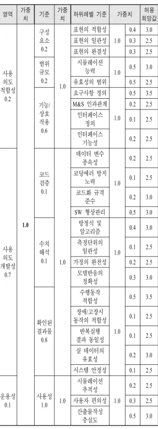 Table  2.  세부  가중치  및  허용희망값 영역 가중 치 기준 가중치 하위레벨  기준 가중치 허용 희망값 사용 의도 적합성 0.2 1.0 구성요소0.2 1.0 표현의  적합성 1.0 0.4 3.0표현의  일관성0.32.5표현의  완결성0.32.5범위규모0.2시뮬레이션 능력1.00.53.0유효성의  범위0.52.5  기능/상호작용0.6요구사항  정의1.00.53.5M&amp;S  인과관계0.22.5인터페이스 정의0.12.5인터페이스 기능성0.22.