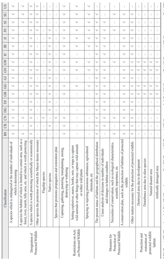 Table 3.  Analysis of provision related to protected wildlife by City/Do ClassificationBSCBCNDGDJGBGGGJGNGWICJBJJJNSJSUUS Designation of Protected Wildlife