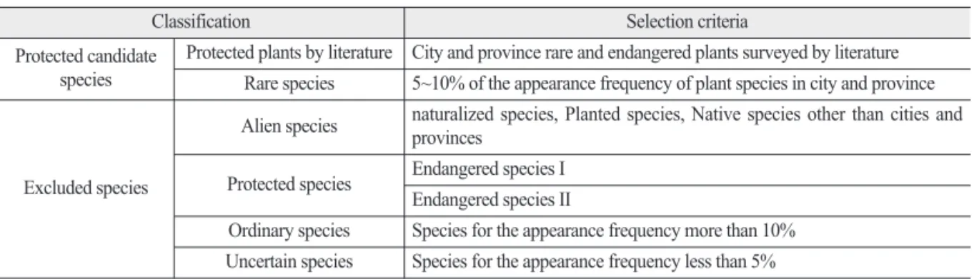 Table 4.  Selection method presented in guideline for protected wildlife designation by City/Do