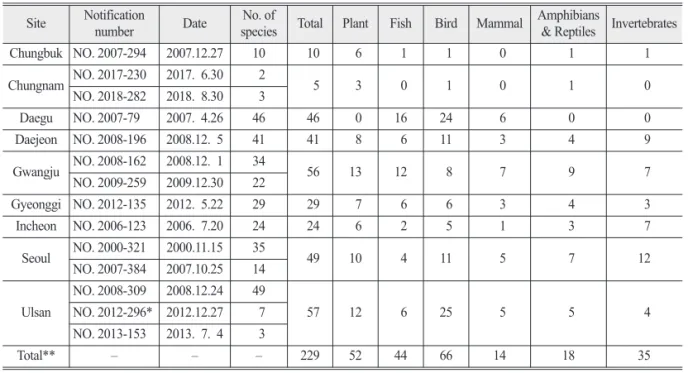Table 6.  Designation status of species not accordance with selection criteria