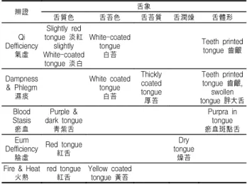 Table  1. The  Index  of  Three Grade  in  Tongue  for  Pattern Identification