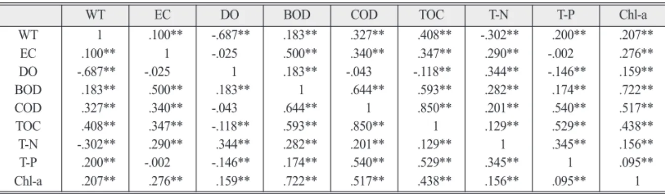 Table 3. The results of correlation analysis of water quality variables