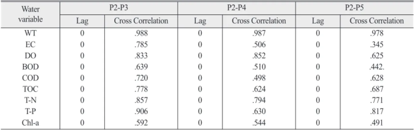 Table 5.  The results of cross correlation analysis of water quality variables
