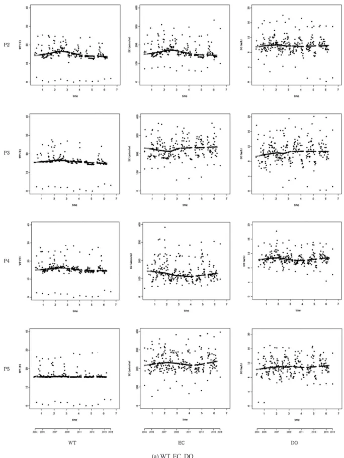 Figure 2.  The results of LOEWSS of water quality variables at stations; (a) WT, EC, DO, (b) BOD, COD, TOC, (c) T-N, T-P, Chl-a.