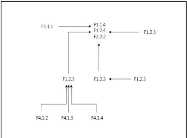 Fig.  12.  기능  아키텍처(Functional  Architecture) Fig.  13.  시스템(구성체계)-기능-체계  매트릭스     따라서,  제시한  5단계를  수행하면서  활동을  기능으 로,  그리고,  기능을  체계로  분석하면서  세부  활동에  대 한  세부  체계의  연계성을  도출해  내는  기능  아키텍처  중심의  분석  틀(Frame)을  적용하는  것이다