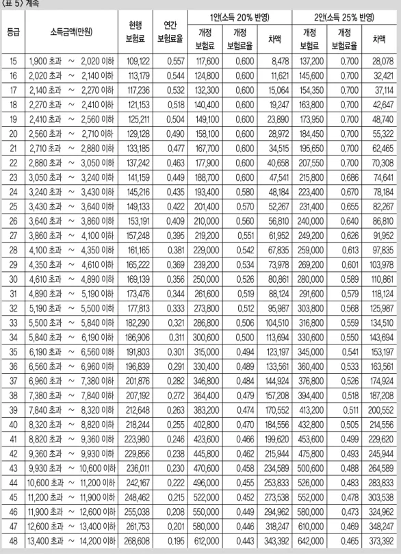표 4. 모의운영을 한 결과 배분비 요 소 성·연령 재산 자동차 소득 17.79 48.4613.5320.22 22.2541.4514.9821.97 22.2538.4114.9825.33현행 배분비1안(소득 20%) 배분비 2안(소득 25%) 배분비 표 5