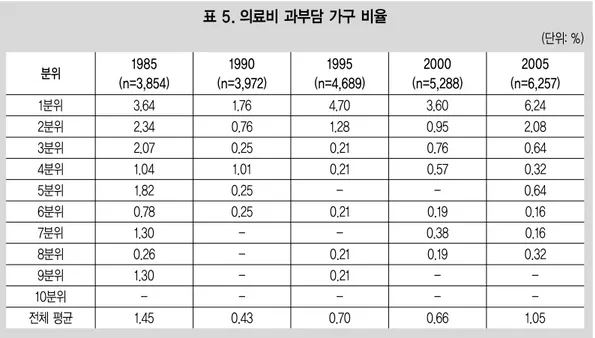 표 5. 의료비 과부담 가구 비율 (단위: %) 분위 1985 (n=3,854) 1990 (n=3,972) 1995 (n=4,689) 2000 (n=5,288) 2005 (n=6,257) 1분위 2분위 3분위 4분위 5분위 6분위 7분위 8분위 9분위 10분위 전체 평균 3.642.342.071.041.820.781.30 0.261.30-1.45 1.76 0.76 0.251.010.250.25-0.43 4.701.280.210.21-0.21-0.210.2