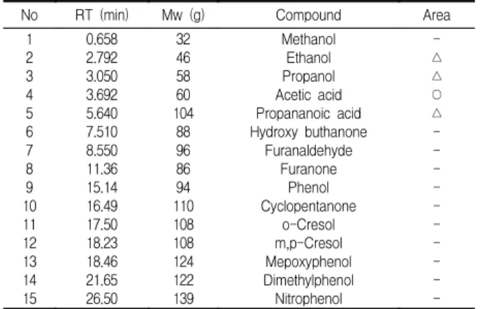 Table  2.  Physical  &amp;  chemical  properties  of  BCL  Item Kind content  of  soluble  tar(%) transparency(680  ㎚) pH den-sity hue's  demarcation smell L a b OBCL 0.674 0.151 4.00 1.012 55.57 33.37 -15.11 burn BCL 0.015 0.036 2.32 1.008 99.83 -0.22 1.2