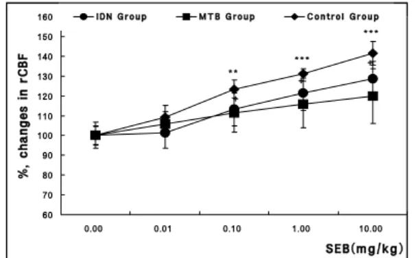Fig.  5.  Effects  of  pretreatment  with  indomethacin  and  methylene  blue  on  the  SEB-induced  changes  in  MABP  in  normal  rats