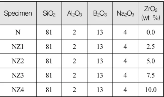 Table  2.  ZrO 2   첨가된  Borosilicate  유리의  조성(mol  %)