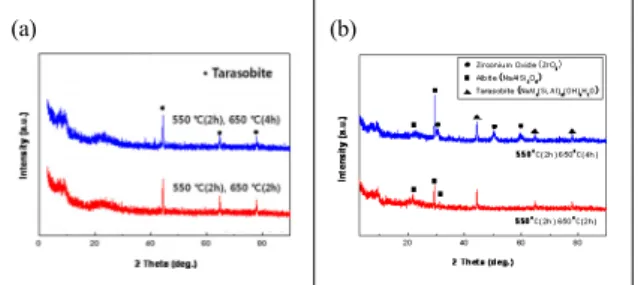Fig.  2.  결정화  borosilicate  유리의  XRD  patterns  (a)  N,  (b)  NZ3