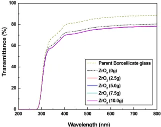 Table  4.  결정화  borosilicate  유리의  EDX  성분분석(wt 