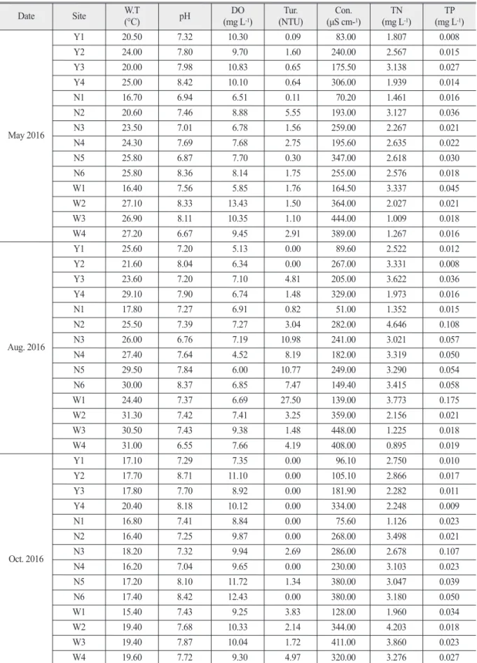 Table 1.  Environmental factors at Yeong river, Naeseong stream and Wi stream from May to October 2016 Date Site W.T (°C) pH DO (mg L -1 ) Tur