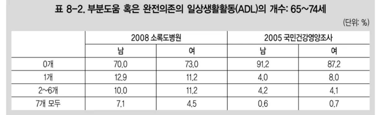 표 8-1. 일상생활활동(ADL)에서의 부분도움 혹은 완전의존의 비율: 65~74세 (단위: %) 구 분 옷입기 세수하기 목욕하기 식사하기 이동하기 화장실사용 대소변조절 20.013.622.112.112.111.412.1 19.112.419.110.111.210.18.9 4.43.77.11.91.21.4 3.0 2.63.59.31.81.41.66.22008 소록도병원남여2005 국민건강영양조사남여 표 8-3