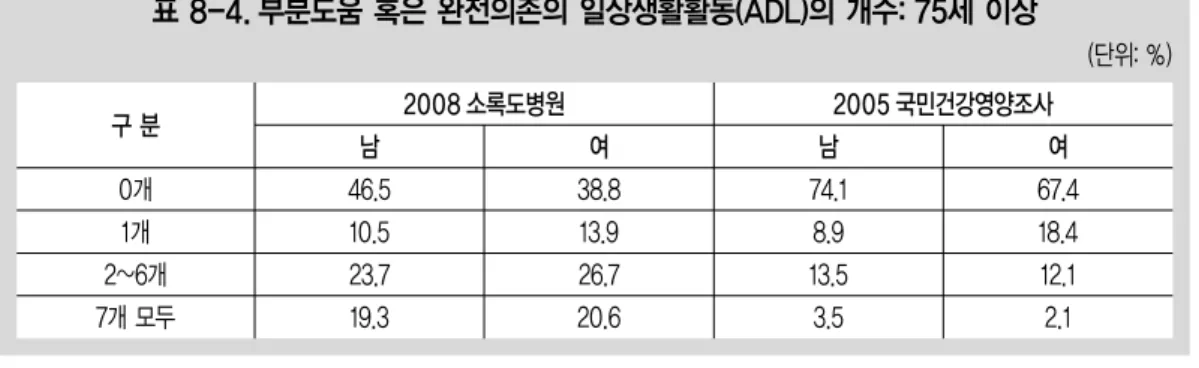 표 8-4. 부분도움 혹은 완전의존의 일상생활활동(ADL)의 개수: 75세 이상 (단위: %) 구 분 0개 1개 2~6개 7개 모두 46.510.523.719.3 38.813.926.720.6 74.18.913.53.5 67.4 18.412.12.12008 소록도병원남여2005 국민건강영양조사남여 표 9-1
