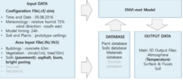 Figure 5.  ENVI-met Simulation flow chart for seven scenarios (a process from input data using DATABASE to output data)