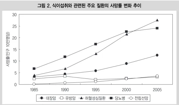 그림 1. 에너지 급원에서 차지하는 곡류 및 지방 섭취 추이와 동물성 단백질 비중의 추이, 1970~2005 그림 2. 식이섭취와 관련된 주요 질환의 사망률 변화 추이