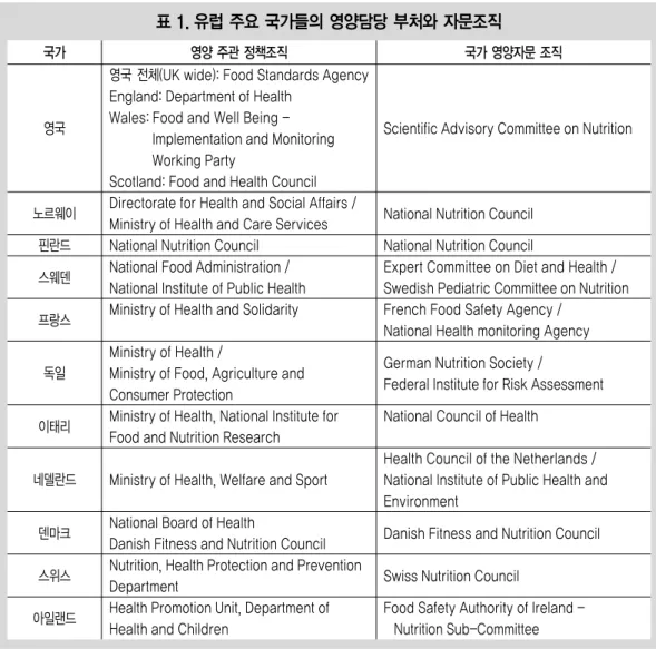 표 1. 유럽 주요 국가들의 영양담당 부처와 자문조직 국가 영양 주관 정책조직 국가 영양자문 조직 영국 노르웨이 핀란드 스웨덴 프랑스 독일 이태리 네델란드 덴마크 스위스 아일랜드