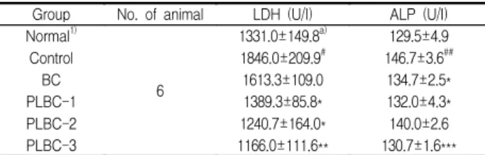 Table  3.  Effect  of  PLBC  on  the  serum  LDH  and  ALP  activity  in  Triton  WR-1339  intoxicated  rats