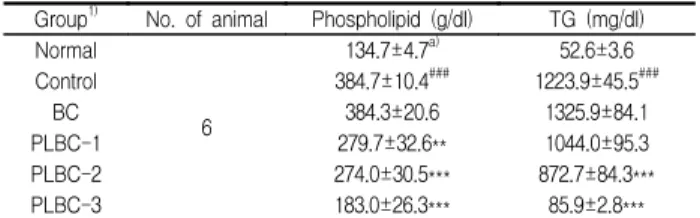 Table  4.  Effect  of  PLBC  on  the  Phospholipid  and  TG  contents  in  Triton  WR-1339  intoxicated  rats