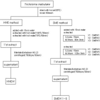 Fig.  1.  Extraction  Method  of  the  Tricholoma  matsutake