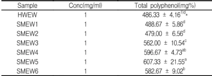 Table  2.  SOD-like  Activity  of  Extracts  from  HWEW  and  SMEW1~6 Sample Conc(mg/ml) SOD-like  Activity(%)