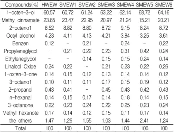 Table  5.  Response  Relationship  for  HWEW,  SMEW1~6  on  the  Nitric  Oxide  Formation  in  Raw264.7  Cell  Line