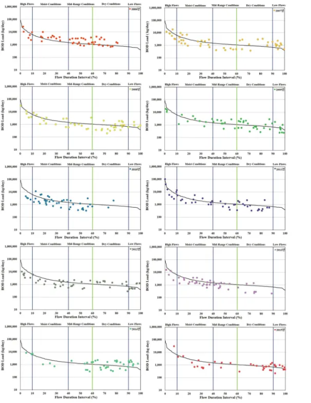 Figure 6.  BOD Yearly load duration curve (2006-2015)