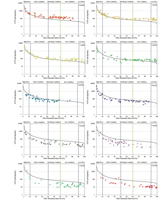 Figure 7.  T-P Yearly load duration curve (2006-2015)