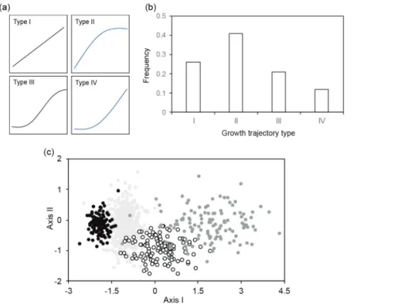 Figure 1.  (a)  The  four  classes  of  growth  trajectories  produced  by  our  modeling framework