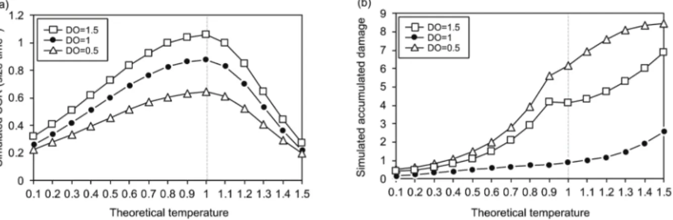 Figure 2.  Predicted somatic growth rate (mean±s.d.; SGR) in related to (a) temperature and (b) dissolved oxygen (T C , critical temperature; O C , oxygen saturation)