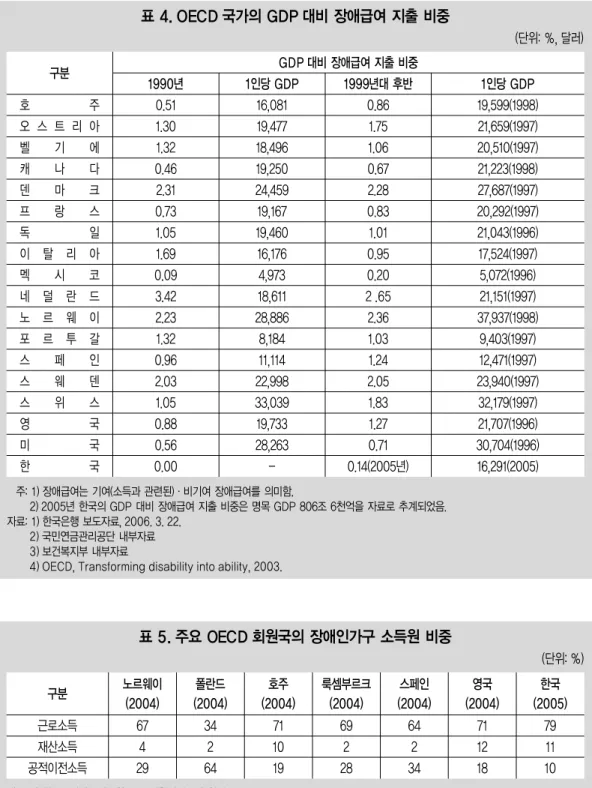 표 4. OECD 국가의 GDP 대비 장애급여 지출 비중 (단위: %, 달러) 구분 호 주 오 스 트 리 아 벨 기 에 캐 나 다 덴 마 크 프 랑 스 독 일 이 탈 리 아 멕 시 코 네 덜 란 드 노 르 웨 이 포 르 투 갈 스 페 인 스 웨 덴 스 위 스 영 국 미 국 한 국 GDP 대비 장애급여 지출 비중1990년0.511.301.320.462.310.731.051.690.093.422.231.320.962.031.050.880.560.0016,08